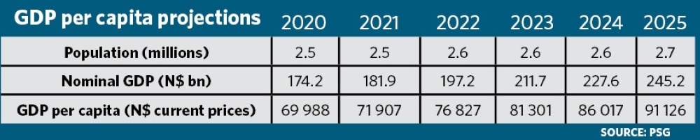 GDP per capita expected to increase - Namibian Sun